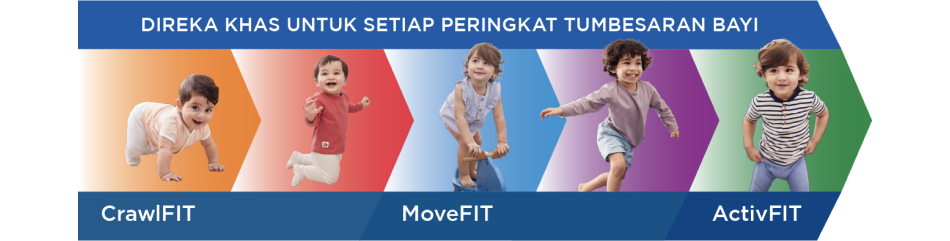 Direka khas untuk setiap peringkat tumbesaran bayi (LaydownFIT, CrawlFIT, MoveFIT)